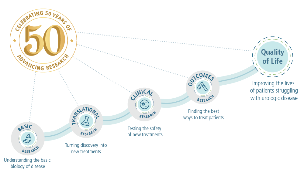 Pathways of research