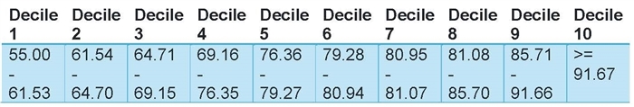 Table 1. Decile Distribution for MUSIC4 (2026)