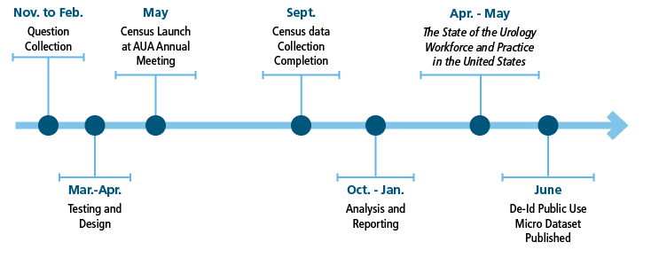 Census Timeline