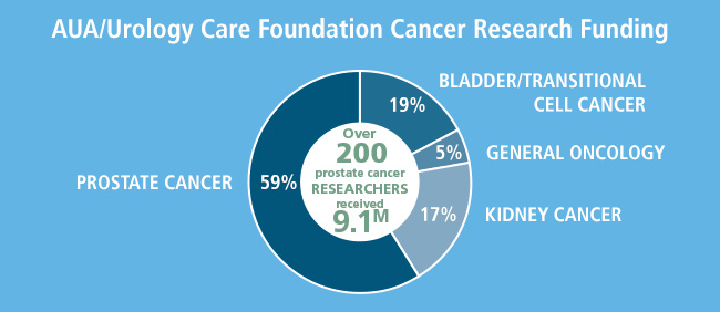  AUA/Urology Care Foundation Cancer Research Funding